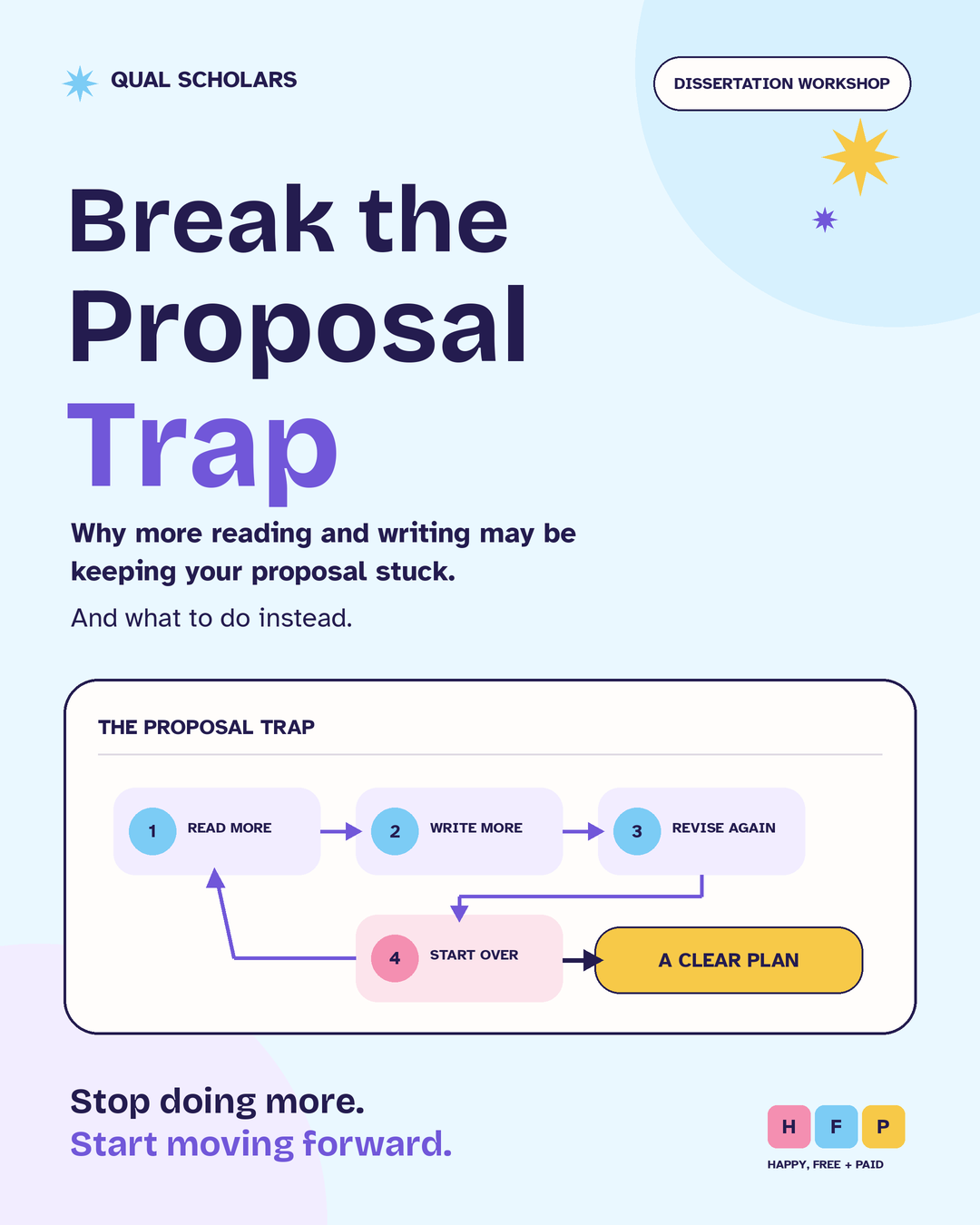 Portrait Break the Proposal Trap workshop graphic showing the cycle of reading more, writing more, revising again and starting over, with an arrow pointing to a clear plan.